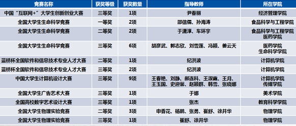 通化师范学院2020年全国普通高校学科竞赛排名大幅提升