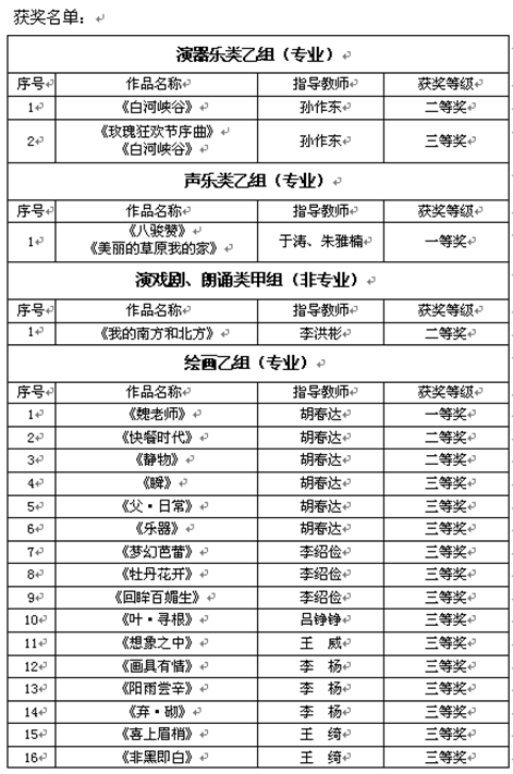 第五届大学生艺术展演获奖名单